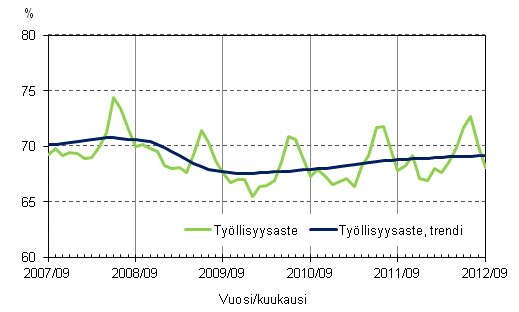Liitekuvio 2. Työllisyysaste ja työllisyysasteen trendi