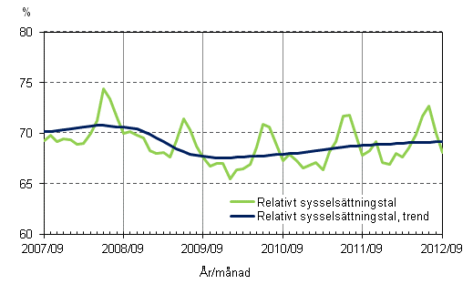 Figurbilaga 2. Relativt sysselsättningstal och trenden för relativt sysselsättningstal