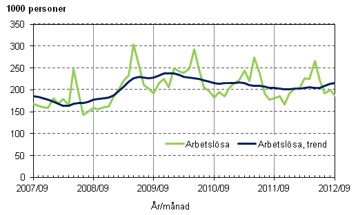 Figurbilaga 3. Arbetslösa och trenden för arbetslösa