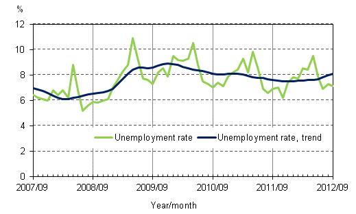 Appendix figure 4. Unemployment rate and trend of unemployment rate