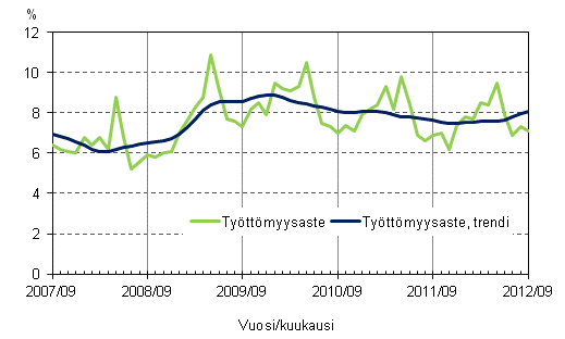 Liitekuvio 4. Työttömyysaste ja työttömyysasteen trendi
