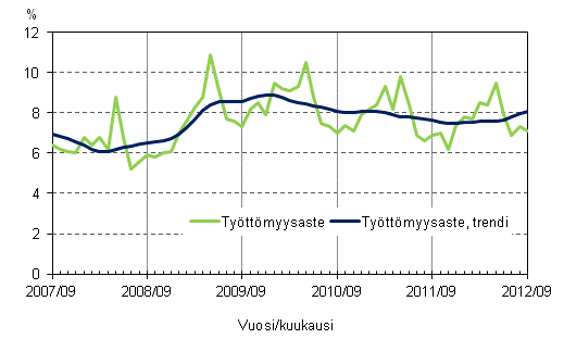 Liitekuvio 4. Tyttmyysaste ja tyttmyysasteen trendi