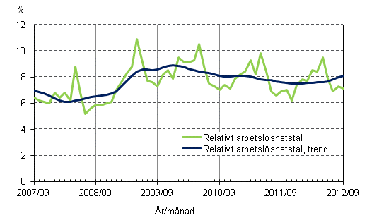 Figurbilaga 4. Relativt arbetslöshetstal och trenden för relativt arbetslöshetstal