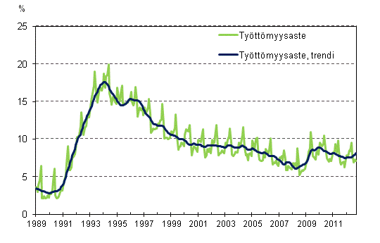 Työttömyysaste ja työttömyysasteen trendi 1989/01 – 2012/09