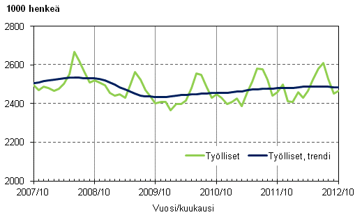 Liitekuvio 1. Työlliset ja työllisten trendi