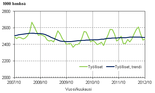 Liitekuvio 1. Tylliset ja tyllisten trendi