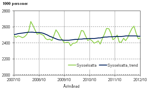 Figurbilaga 1. Sysselsatta och trenden för sysselsatta