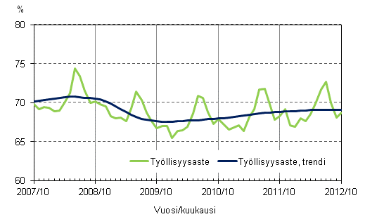 Liitekuvio 2. Tyllisyysaste ja tyllisyysasteen trendi