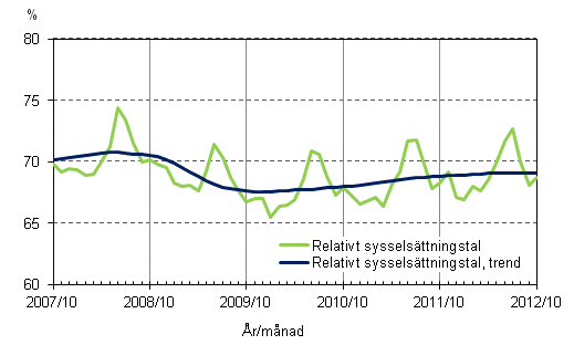 Figurbilaga 2. Relativt sysselsättningstal och trenden för relativt sysselsättningstal