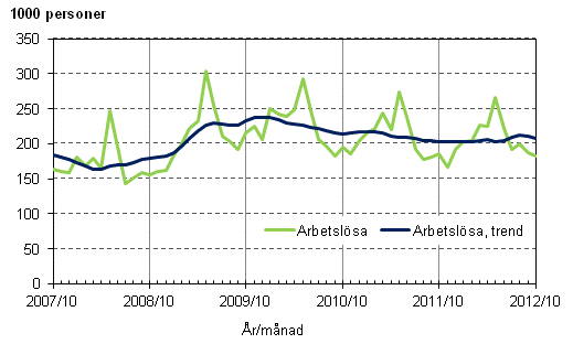 Figurbilaga 3. Arbetslösa och trenden för arbetslösa