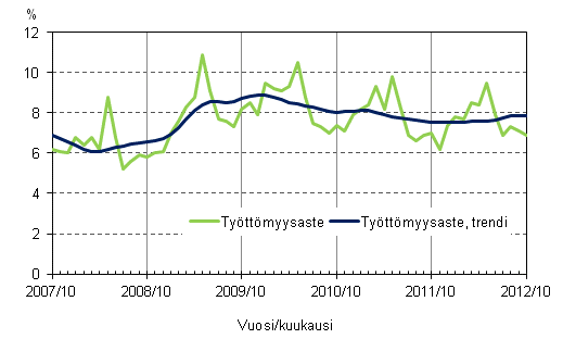 Liitekuvio 4. Työttömyysaste ja työttömyysasteen trendi