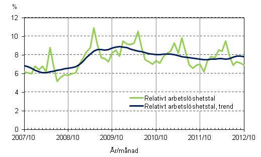 Figurbilaga 4. Relativt arbetslöshetstal och trenden för relativt arbetslöshetstal