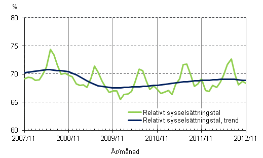 Figurbilaga 2. Relativt sysselsättningstal och trenden för relativt sysselsättningstal