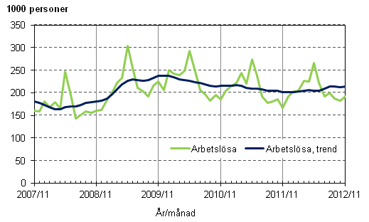 Figurbilaga 3. Arbetslösa och trenden för arbetslösa