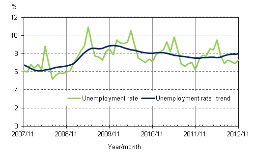 Appendix figure 4. Unemployment rate and trend of unemployment rate