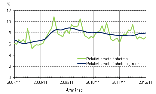 Figurbilaga 4. Relativt arbetslöshetstal och trenden för relativt arbetslöshetstal