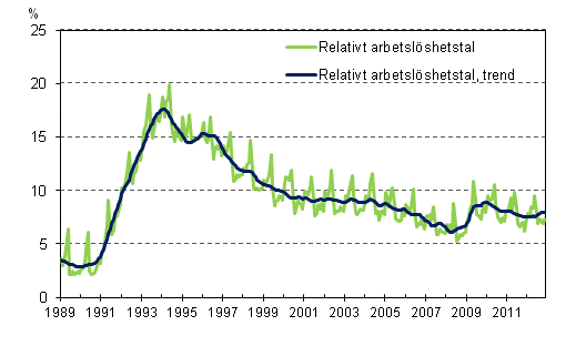 Det relativa arbetslöshetstalet och trenden 1989/01–2012/11