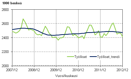 Liitekuvio 1. Työlliset ja työllisten trendi