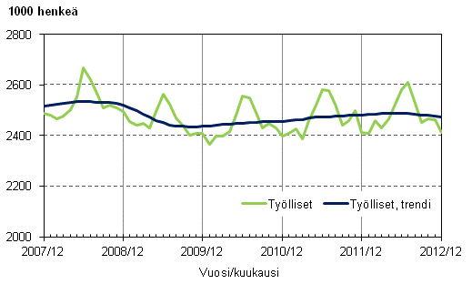 Liitekuvio 1. Tylliset ja tyllisten trendi