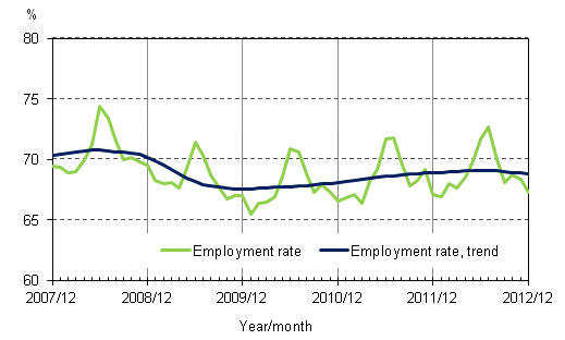 Appendix figure 2. Employment rate and trend of employment rate