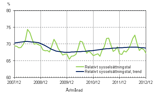Figurbilaga 2. Relativt sysselsättningstal och trenden för relativt sysselsättningstal