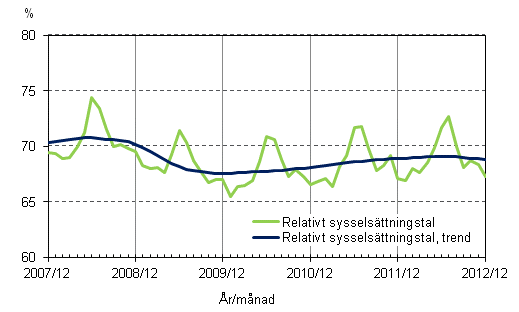 Figurbilaga 2. Relativt sysselsttningstal och trenden fr relativt sysselsttningstal