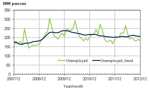 Appendix figure 3. Unemployed and trend of unemployed