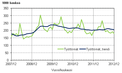 Liitekuvio 3. Työttömät ja työttömien trendi