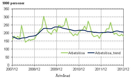 Figurbilaga 3. Arbetslsa och trenden fr arbetslsa