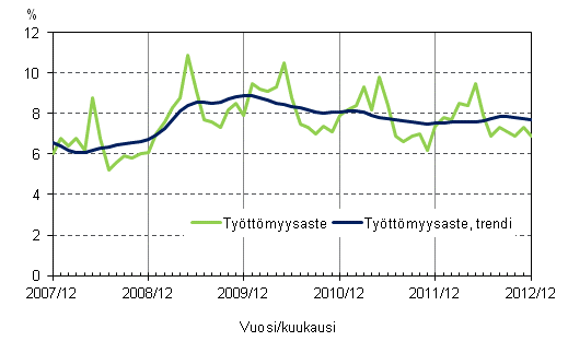 Liitekuvio 4. Työttömyysaste ja työttömyysasteen trendi