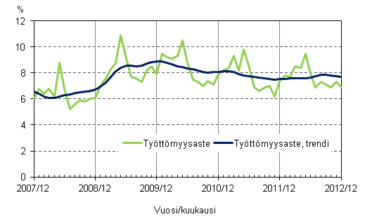 Liitekuvio 4. Tyttmyysaste ja tyttmyysasteen trendi