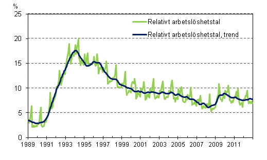 Det relativa arbetsl�shetstalet och trenden 1989/01 &ndash; 2012/12