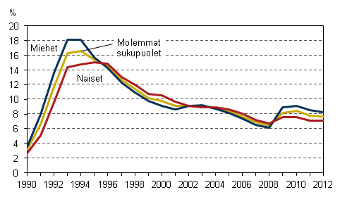 Työttömyysasteet sukupuolen mukaan vuosina 1990–2012, 15–74-vuotiaat, %