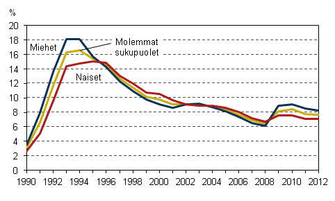 Tyttmyysasteet sukupuolen mukaan vuosina 1990–2012, 15–74-vuotiaat, %