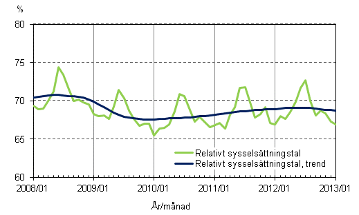 Figurbilaga 2. Relativt sysselsättningstal och trenden för relativt sysselsättningstal