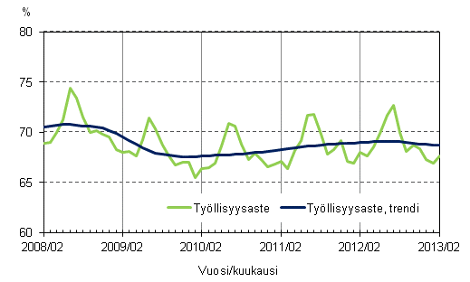 Liitekuvio 2. Työllisyysaste ja työllisyysasteen trendi