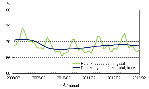 Figurbilaga 2. Relativt sysselsättningstal och trenden för relativt sysselsättningstal