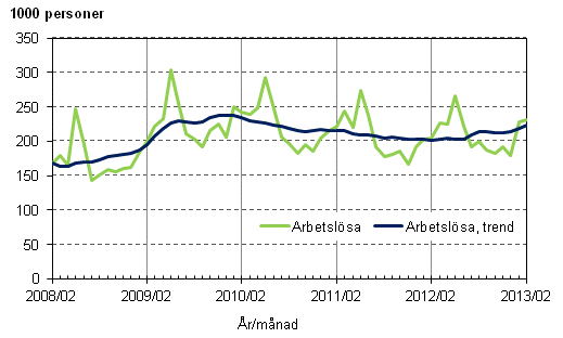 Figurbilaga 3. Arbetslsa och trenden fr arbetslsa