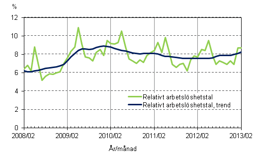 Figurbilaga 4. Relativt arbetslöshetstal och trenden för relativt arbetslöshetstal