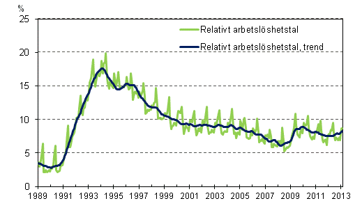 Det relativa arbetslshetstalet och trenden 1989/02–2013/02