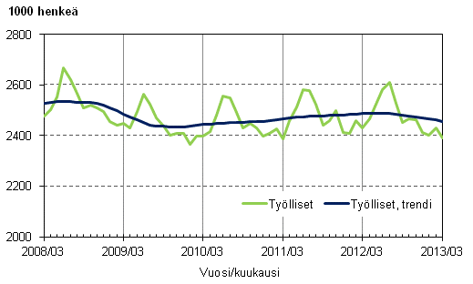 Liitekuvio 1. Työlliset ja työllisten trendi