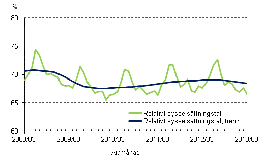 Figurbilaga 2. Relativt sysselsättningstal och trenden för relativt sysselsättningstal