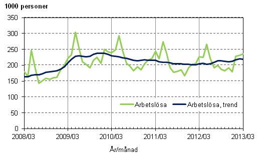 Figurbilaga 3. Arbetslösa och trenden för arbetslösa