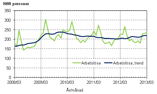 Figurbilaga 3. Arbetslsa och trenden fr arbetslsa