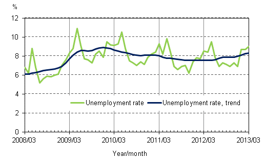 Appendix figure 4. Unemployment rate and trend of unemployment rate