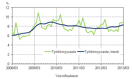 Liitekuvio 4. Työttömyysaste ja työttömyysasteen trendi