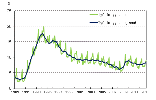 Työttömyysaste ja työttömyysasteen trendi 1989/01 – 2013/03