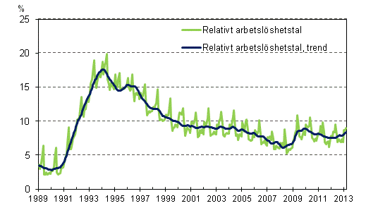 Det relativa arbetslöshetstalet och trenden 1989/01 – 2013/03