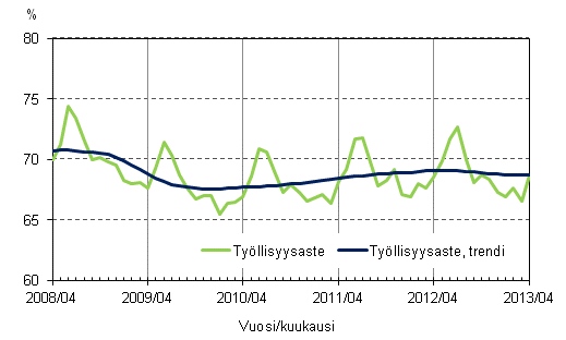 Liitekuvio 2. Työllisyysaste ja työllisyysasteen trendi