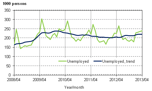 Appendix figure 3. Unemployed and trend of unemployed